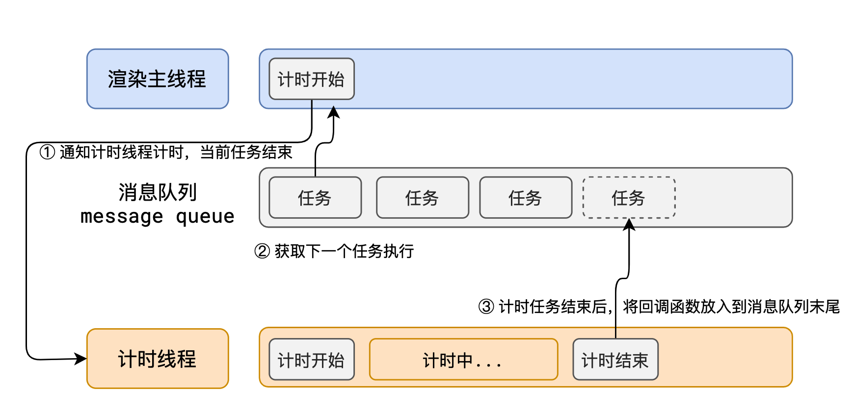 异步模型:其他线程处理,回调入队