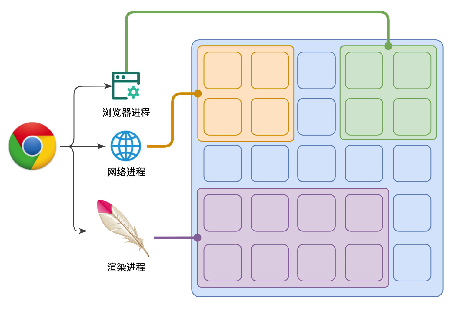 浏览器主要进程示意
