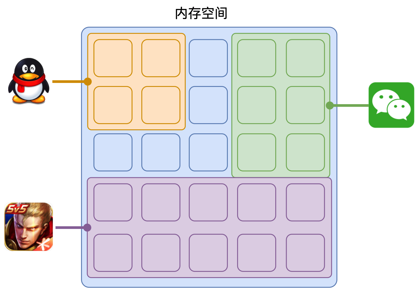 进程与内存空间示意图