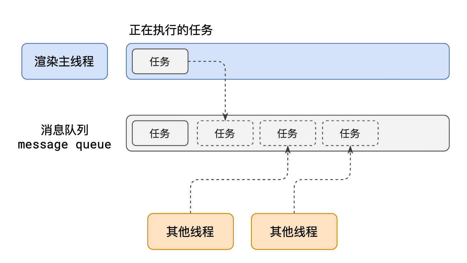 事件循环与消息队列