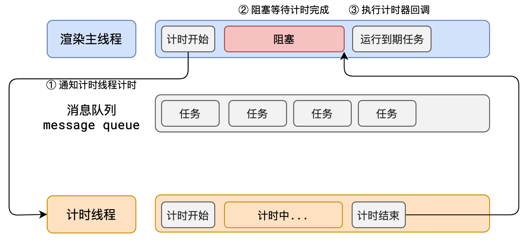 同步等待导致主线程阻塞
