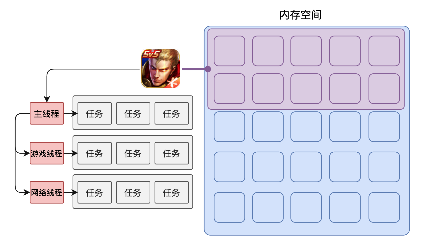 进程内的主线程与额外线程